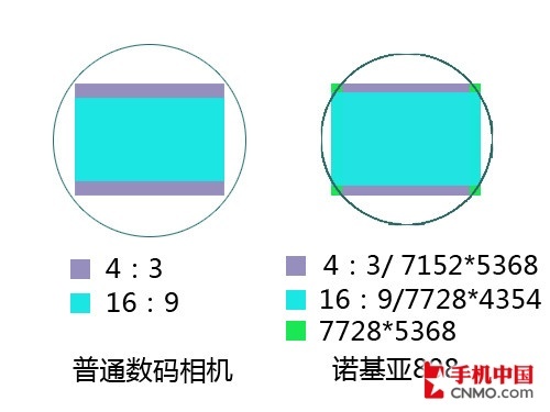揭開1/1.2英寸感光元件的神秘面紗 它比普通數碼相機大多少？